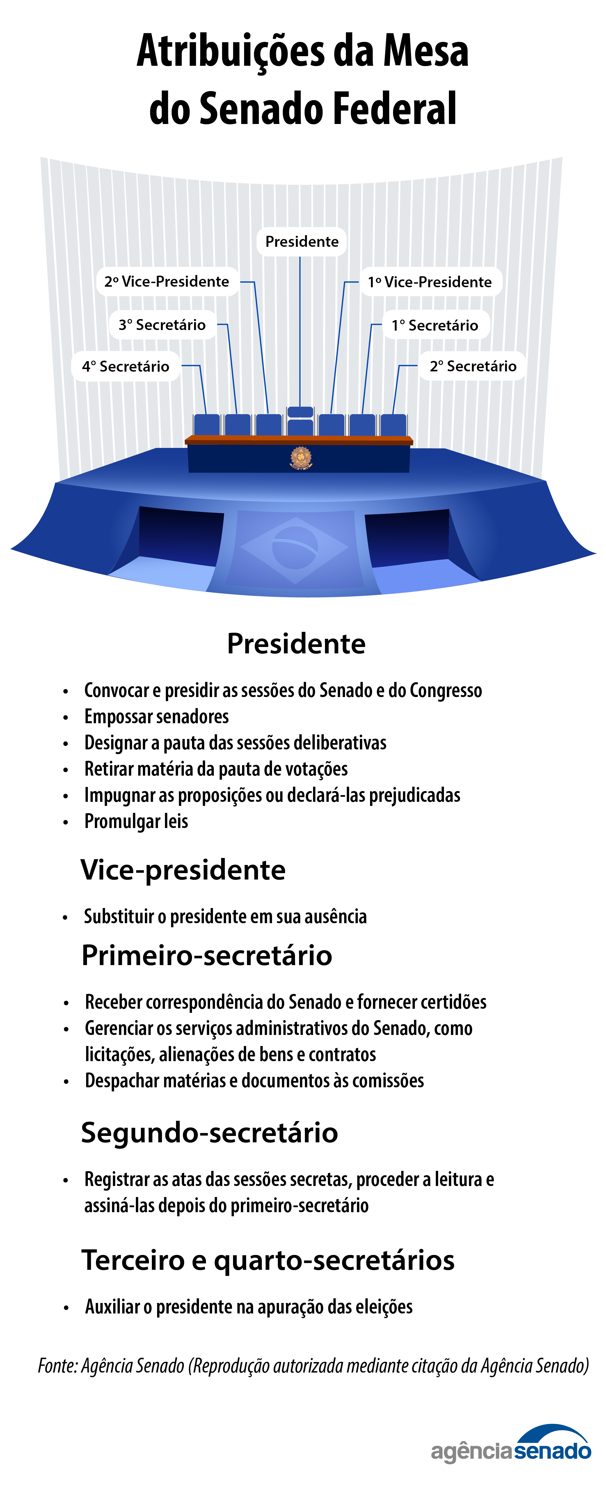 Senadores decidem neste sábado o novo comando da Casa