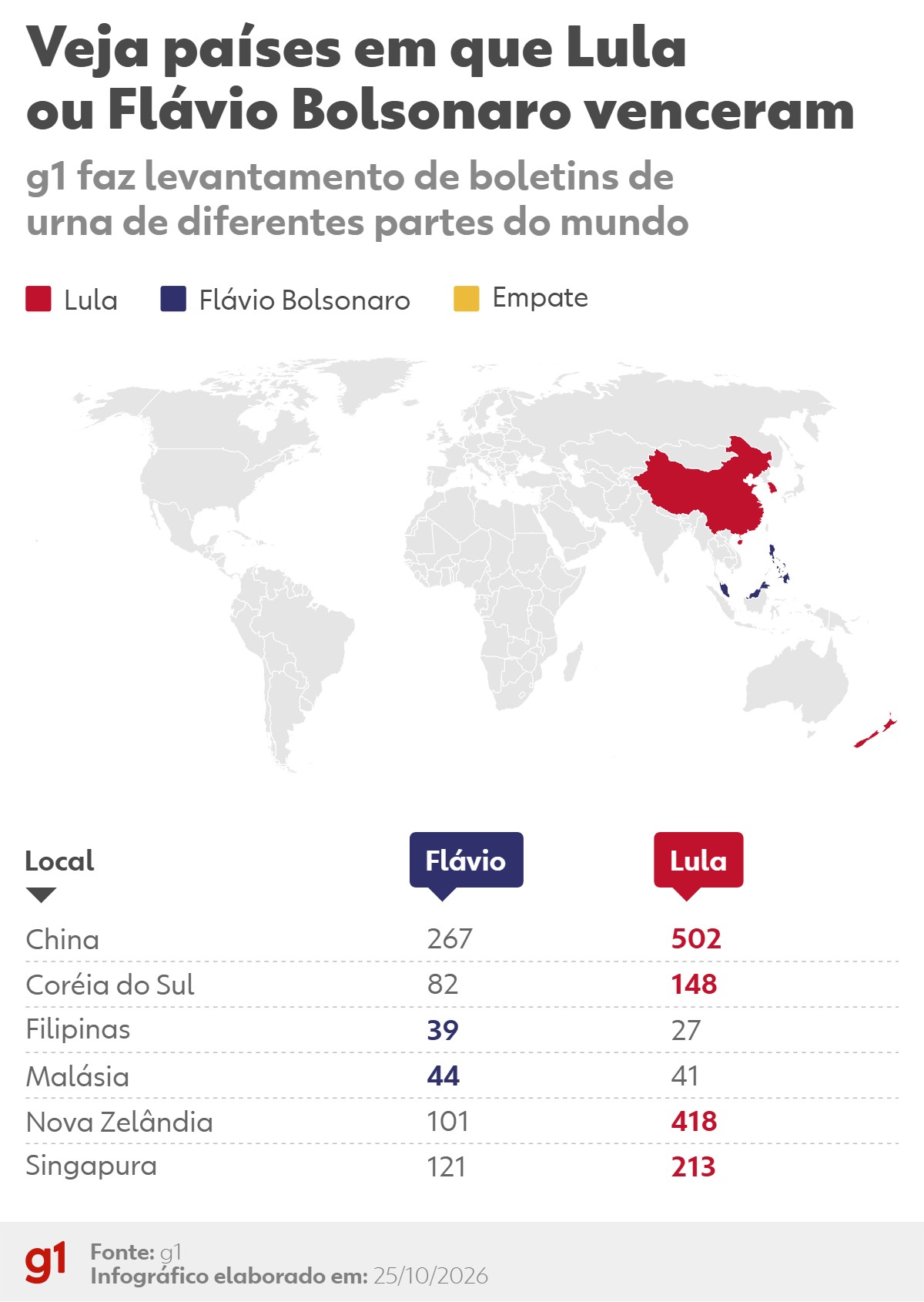 Votação no exterior: Lula vence Flávio Bolsonaro na Nova Zelândia e na Coreia do Sul; acompanhe