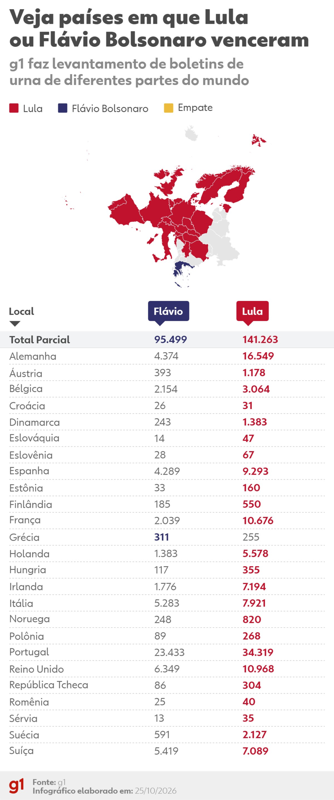 Votação no exterior: quem ganhou na Europa no 2º turno das eleições 2026?